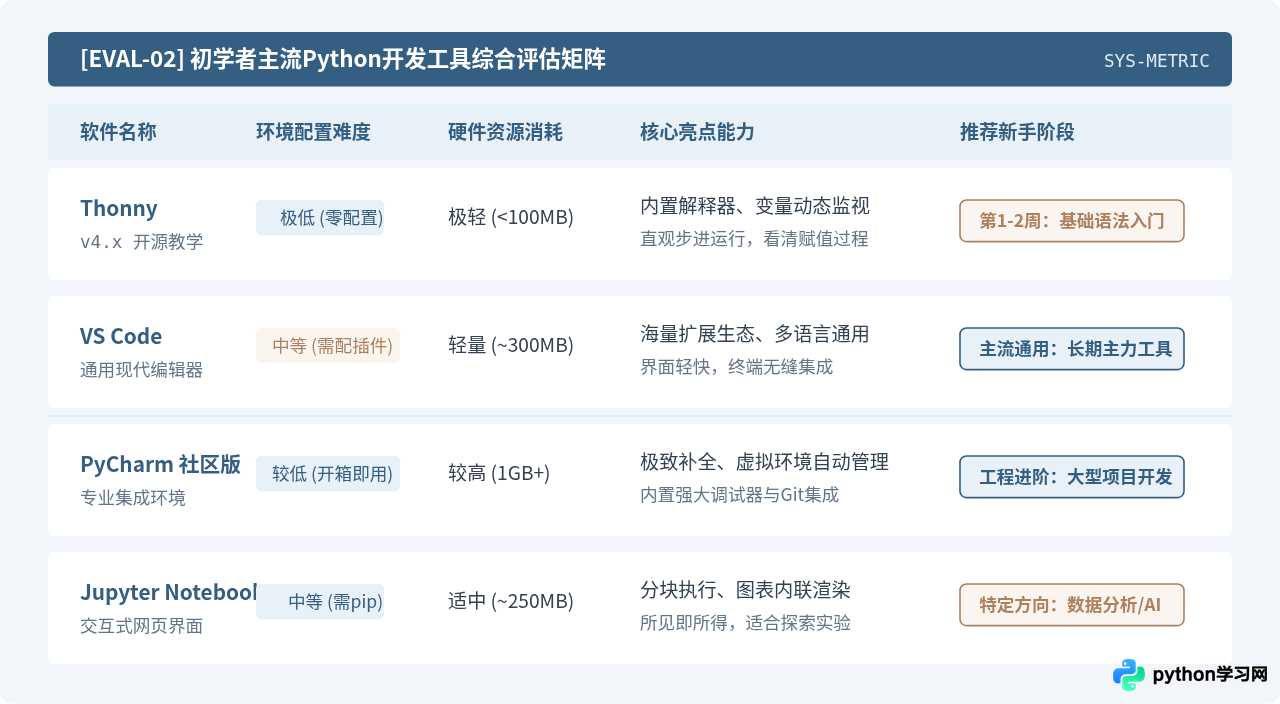 Python新手适合用什么开发软件？初学者IDE选择指南