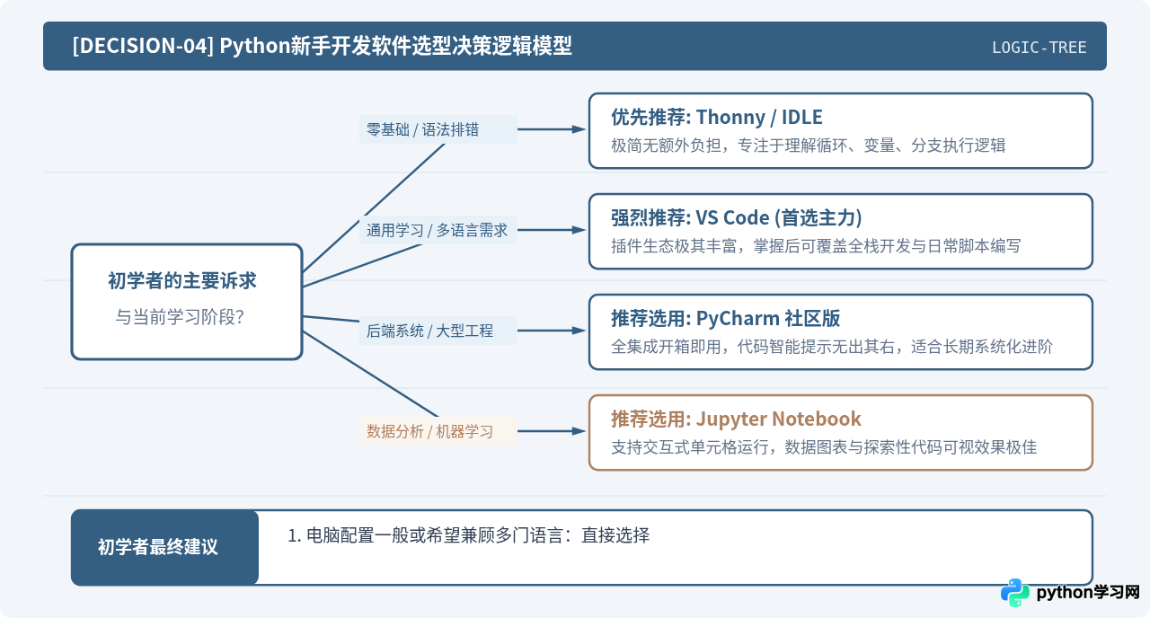 Python新手适合用什么开发软件？初学者IDE选择指南