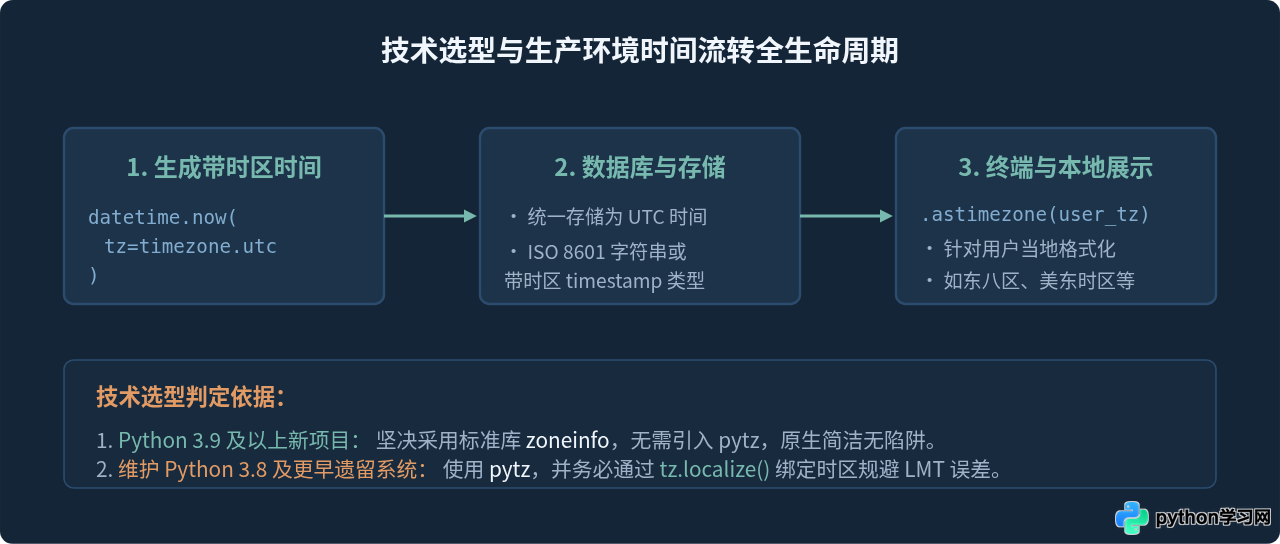 Python获取带时区的当前时间：zoneinfo模块与pytz使用教程