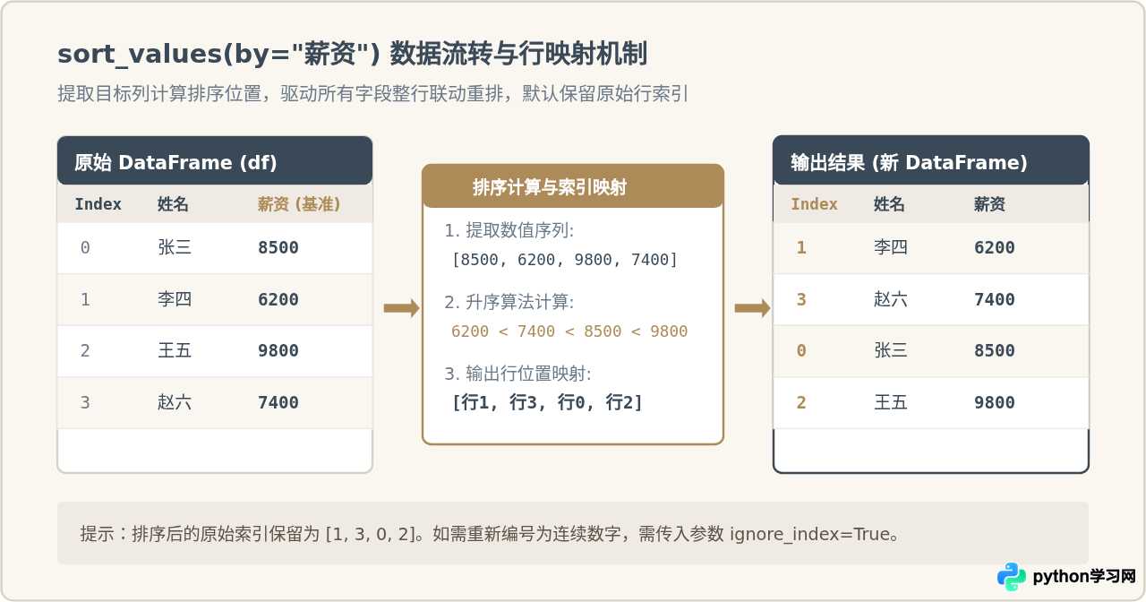 Python Pandas DataFrame按某一列排序：sort_values用法详解