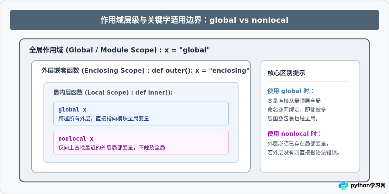 Python函数内怎么使用global关键字修改全局变量