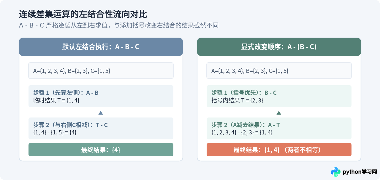 Python集合运算符优先级：&、|、^、-的执行顺序详解