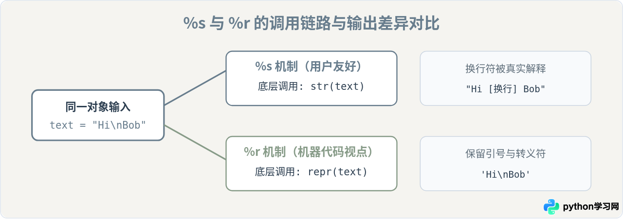 Python旧式字符串格式化详解：%s、%d占位符语法与示例
