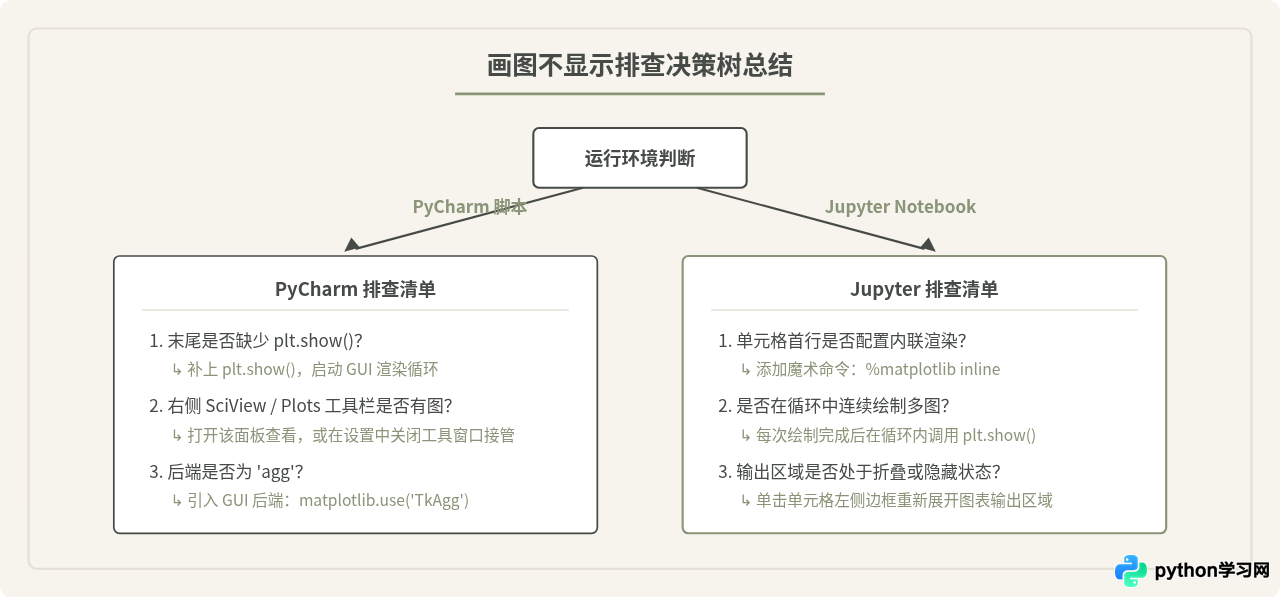 Python plt在PyCharm或Jupyter中画图不显示怎么回事