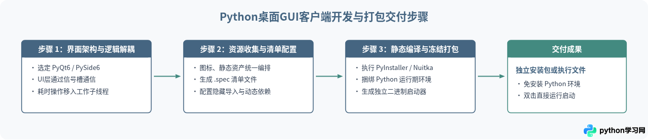 除了Web后端，Python还开发了哪些类型软件
