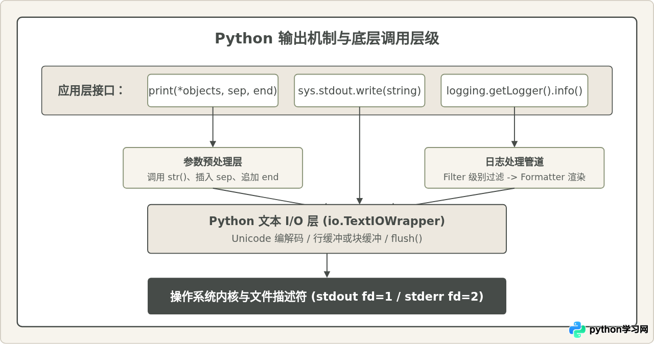 Python调试时选print、sys.stdout.write还是logging