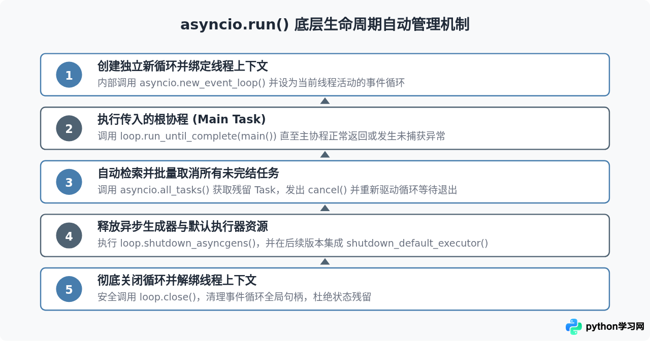 Python 3.7前后asyncio API变化及代码迁移指南