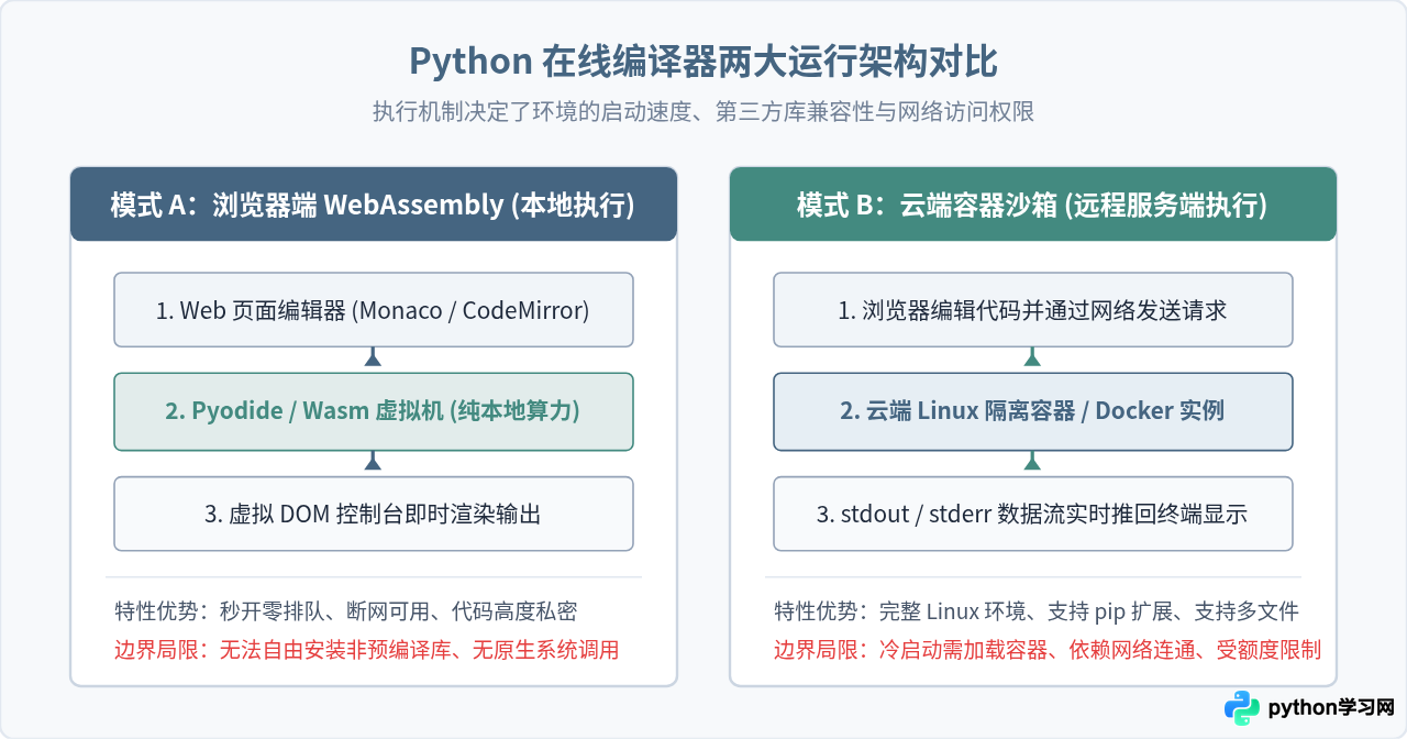 Python在线编译器网址推荐：5个免安装Web编程平台