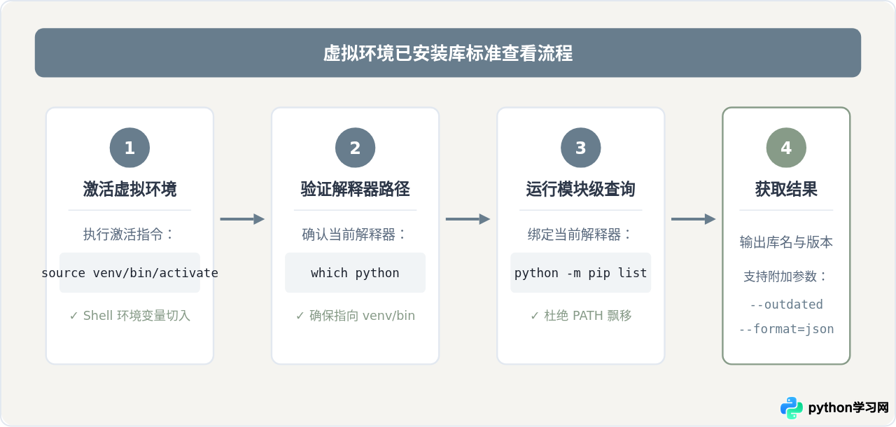 Linux虚拟环境中查看Python已安装库的正确方法