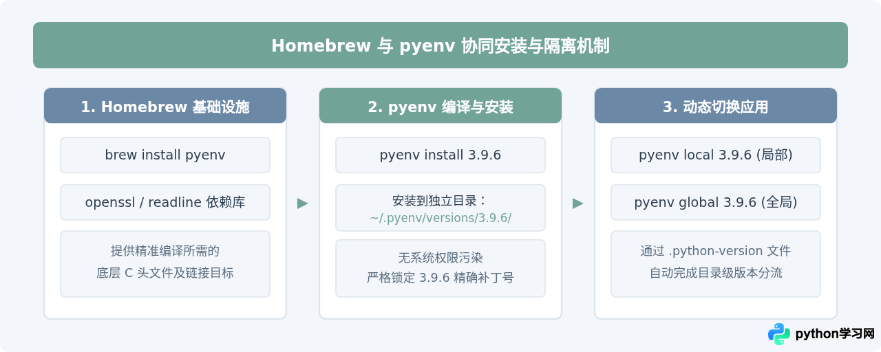 macOS下怎么安装Python 3.9.6？pkg安装包与Homebrew方法详解
