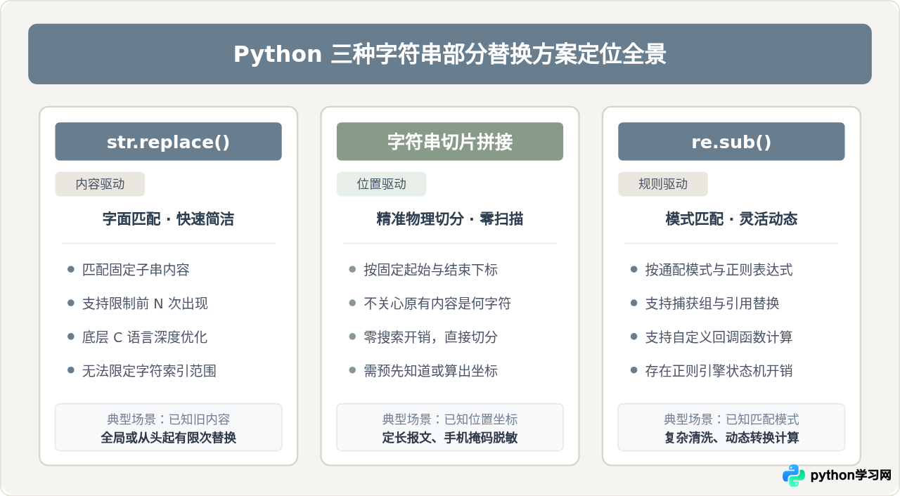 Python字符串replace、切片与正则部分替换的适用场景对比