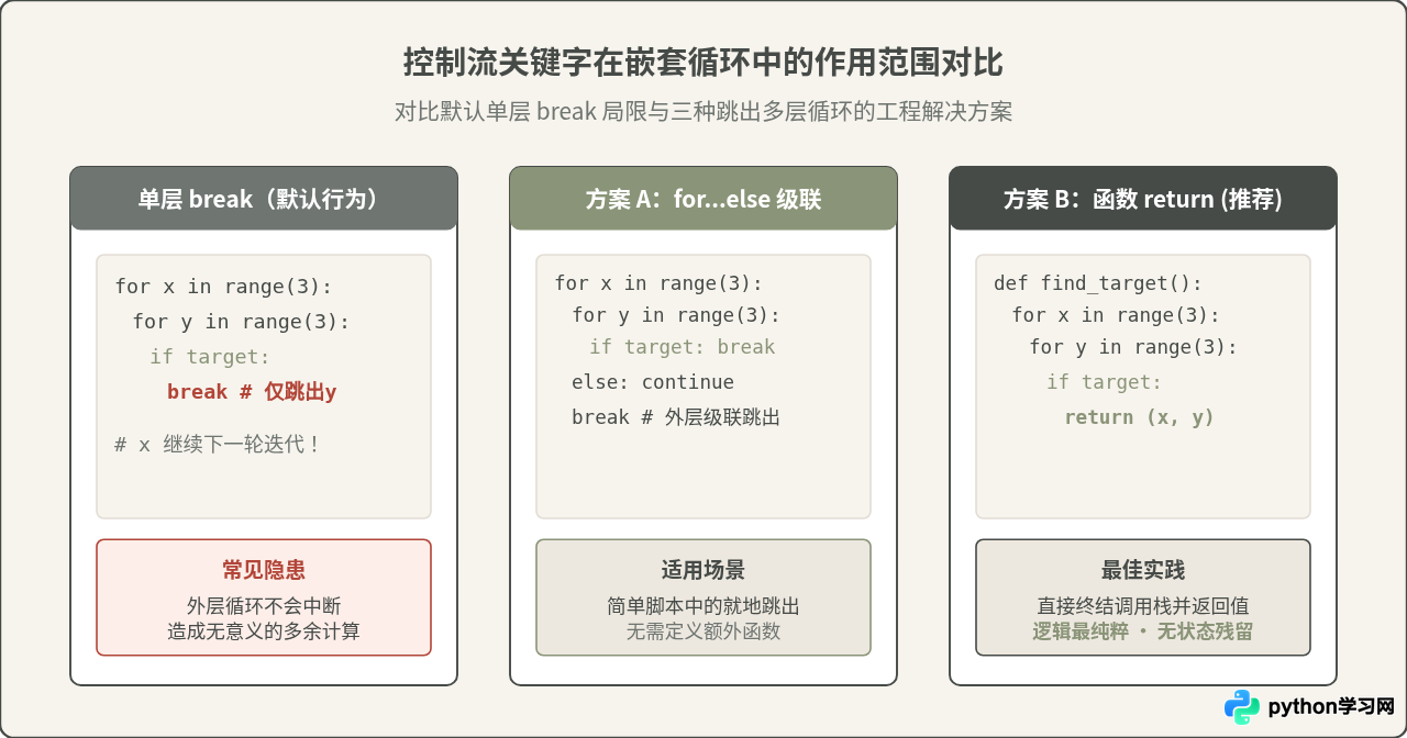 Python嵌套循环的使用方法与注意事项