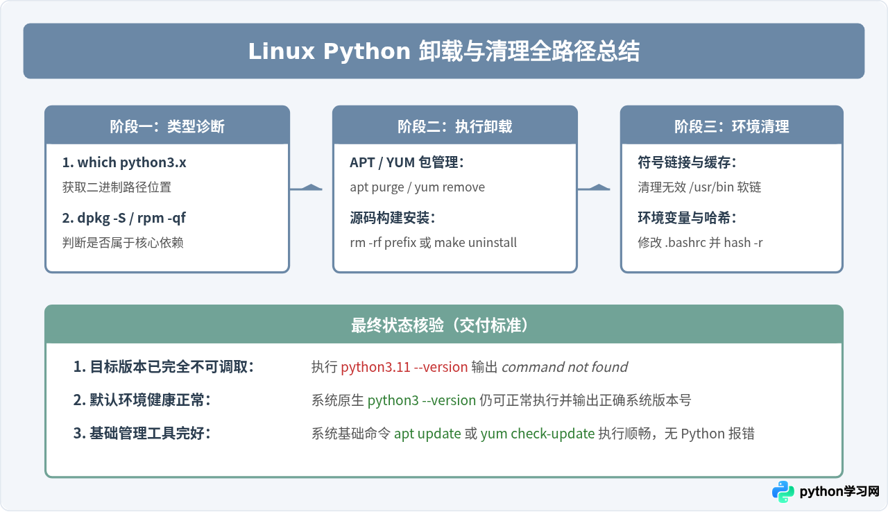 Linux命令行卸载Python方法：apt、yum及源码编译清理