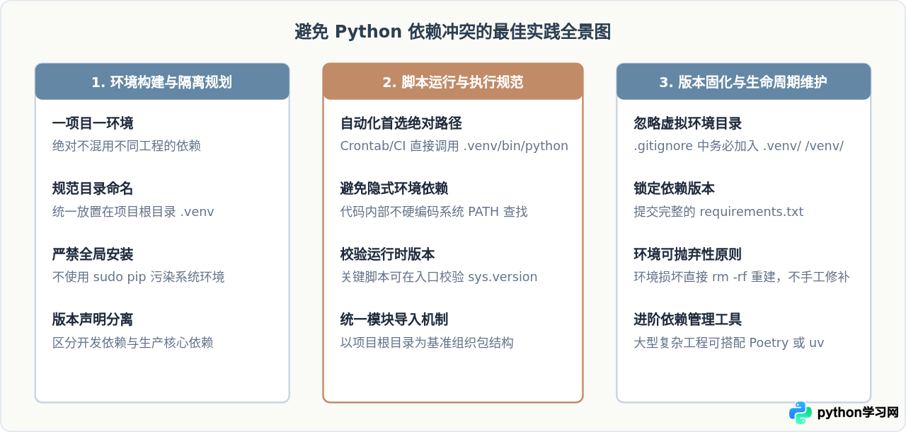 虚拟环境中运行Python脚本：避免依赖冲突的最佳实践