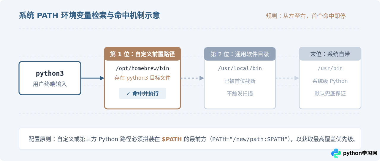 Mac与Linux系统Python环境路径配置指南