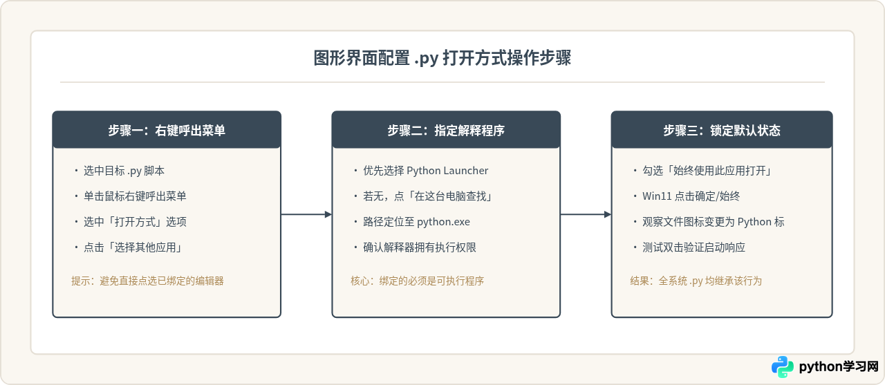 Windows下怎么实现双击.py文件直接运行Python程序