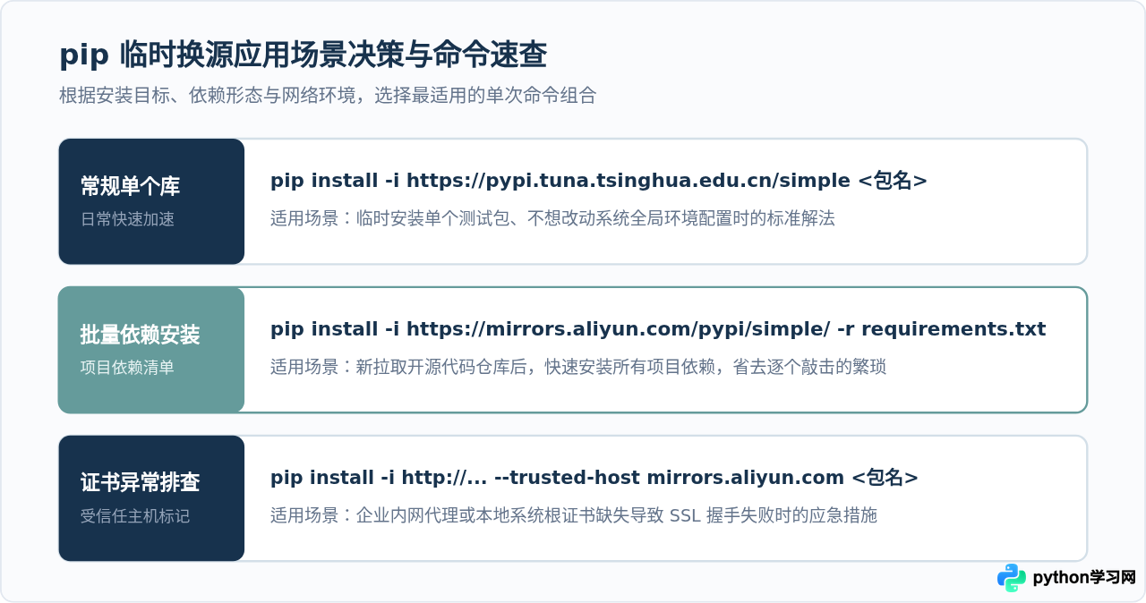 pip install临时使用国内源安装Python库的命令写法