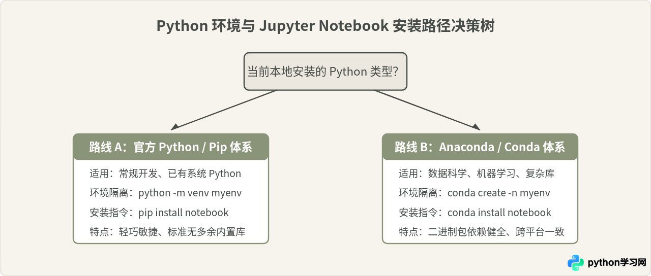 Jupyter Notebook安装教程：Python环境下pip与conda配置步骤
