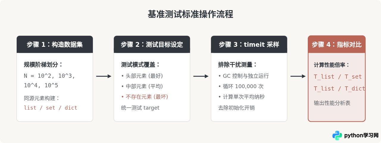 Python数据结构性能对比：列表、字典与集合的查找速度