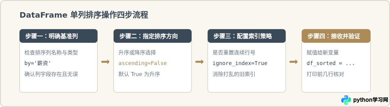 Python Pandas DataFrame按某一列排序：sort_values用法详解