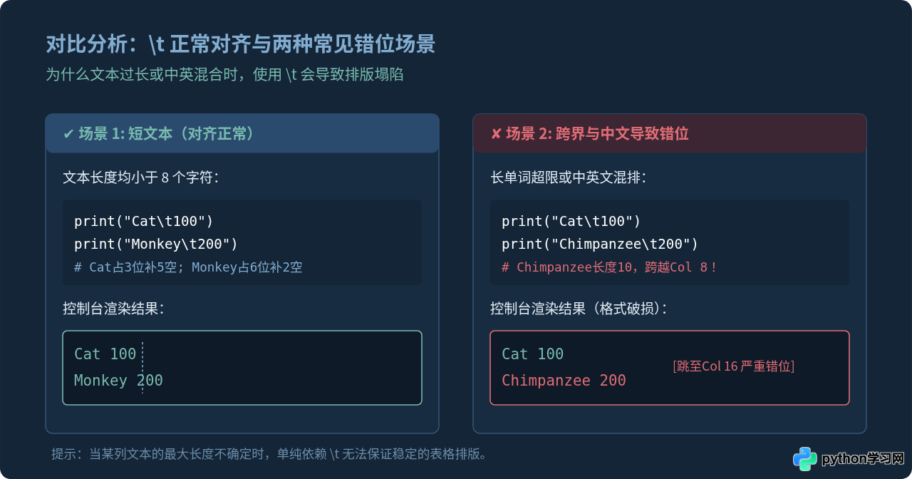 Python中\t制表符的用法与输出效果