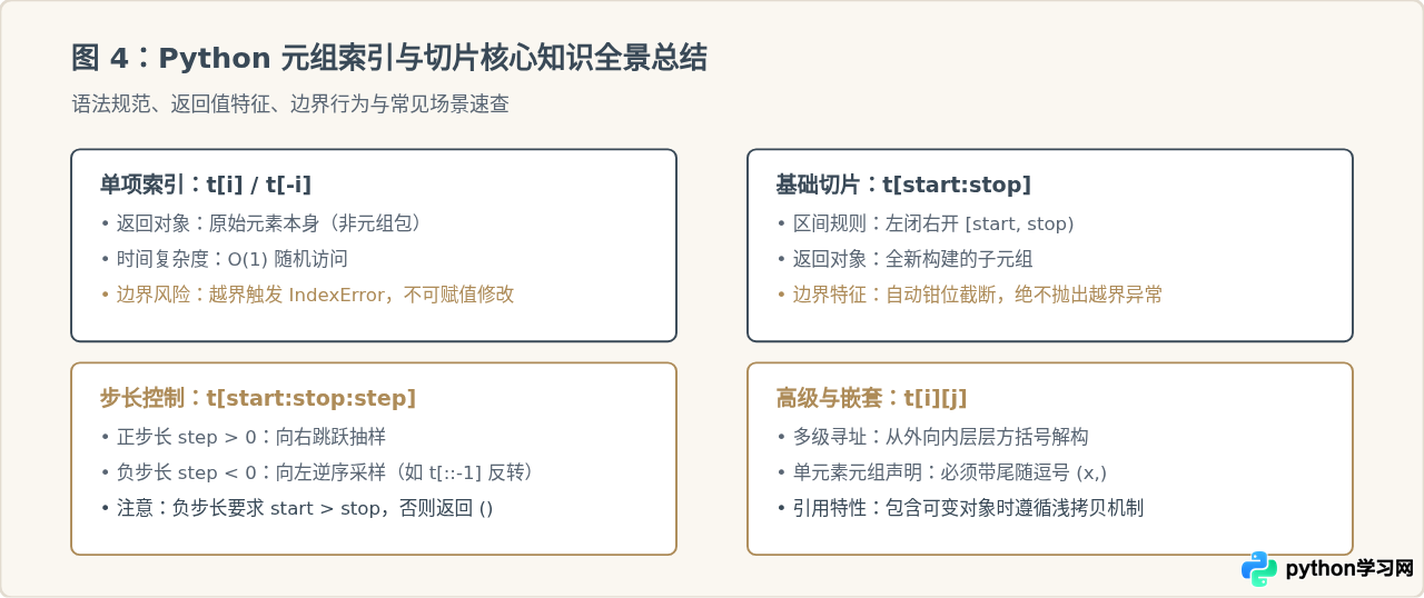 Python元组怎么通过索引和切片获取元素
