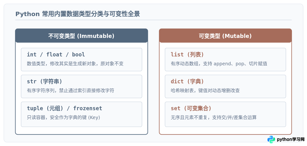 Python基础语法速查表：变量、数据类型与运算符