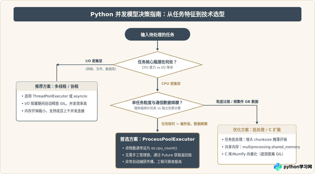 Python多进程与多线程怎么选：CPU密集型任务的并行方案