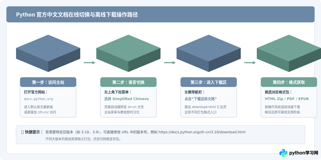 Python中文文档哪里下载？官方翻译版本说明