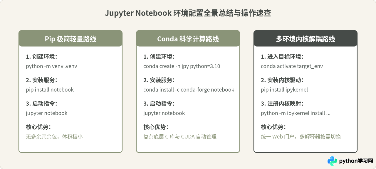 Jupyter Notebook安装教程：Python环境下pip与conda配置步骤