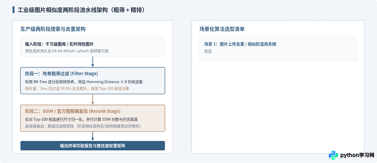 Python计算图片相似度的几种算法：直方图、哈希与SSIM详解