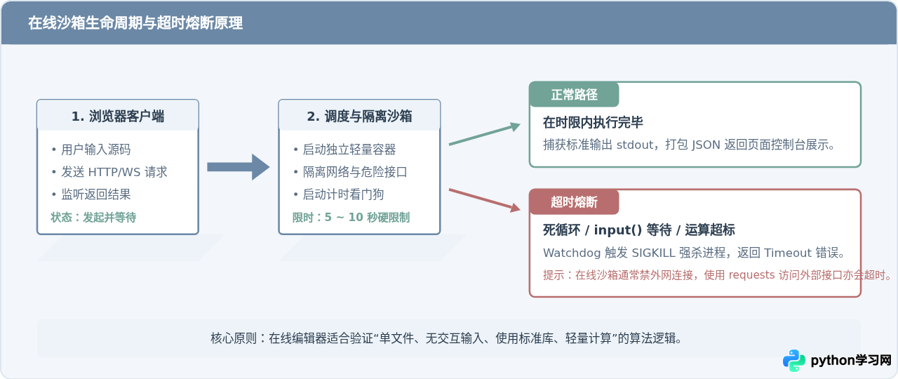 菜鸟教程在线Python编辑器运行超时或报错怎么解决？