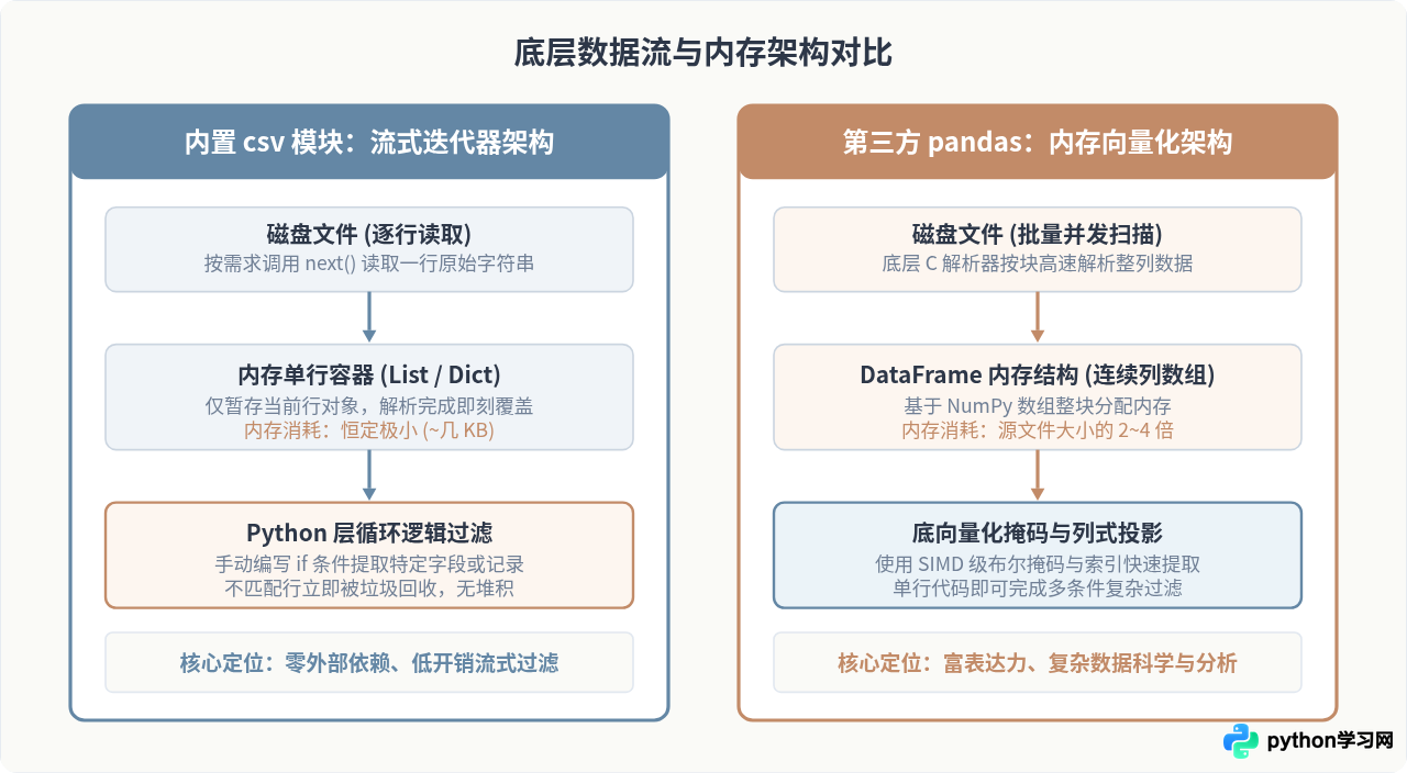 Python csv模块与pandas读取特定数据的对比