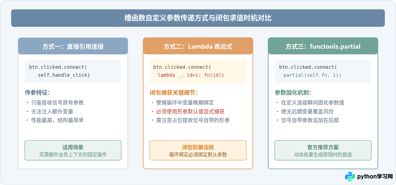 PyQt6信号与槽机制详解：实现Python图形界面交互逻辑