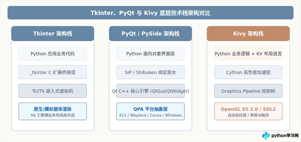 Python GUI开发工具箱指南：Tkinter、PyQt与Kivy的适用场景分析