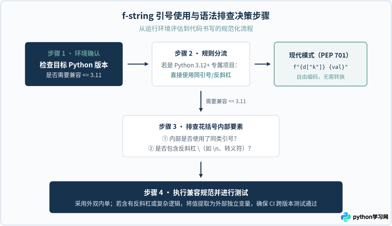 Python f-string中混合使用引号的规则与限制