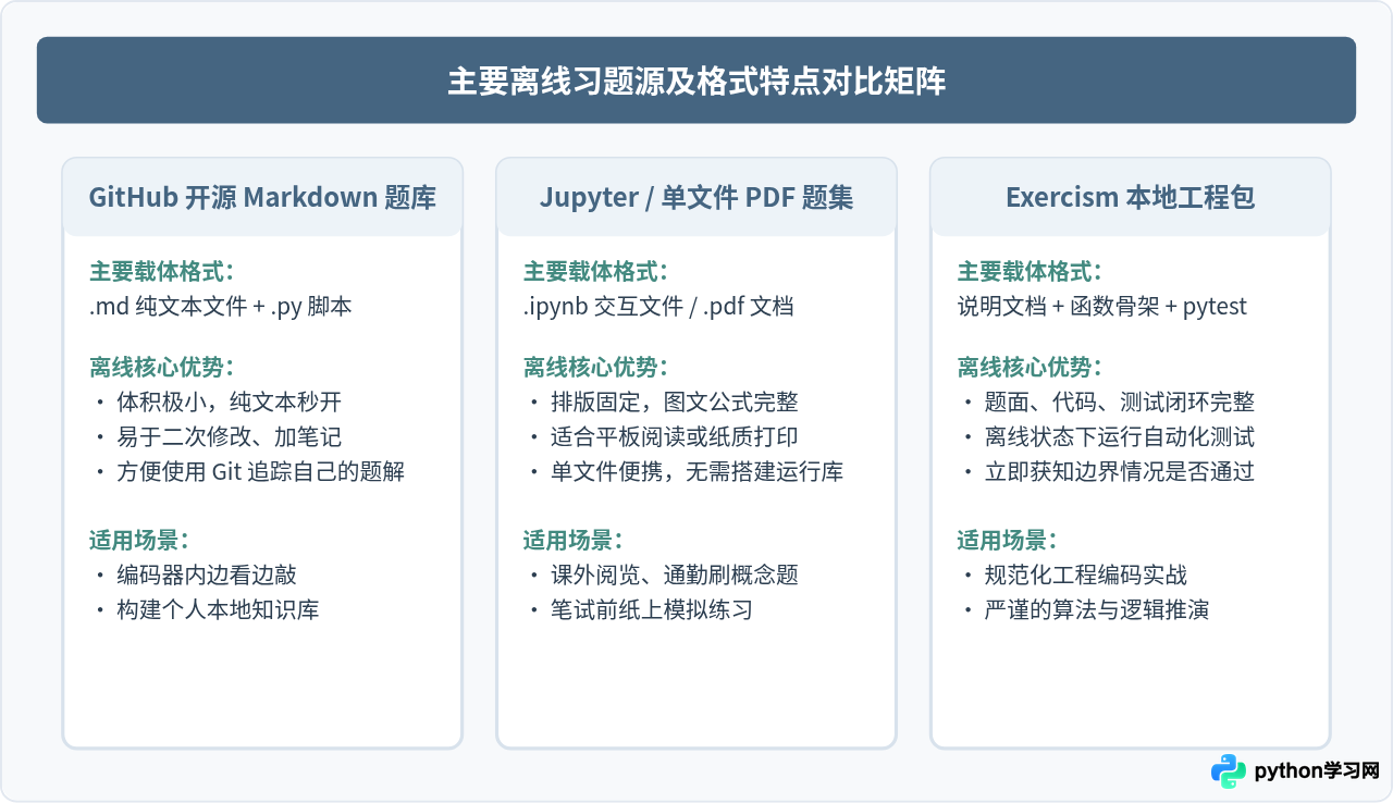 怎么下载离线版Python基础习题集PDF或Markdown