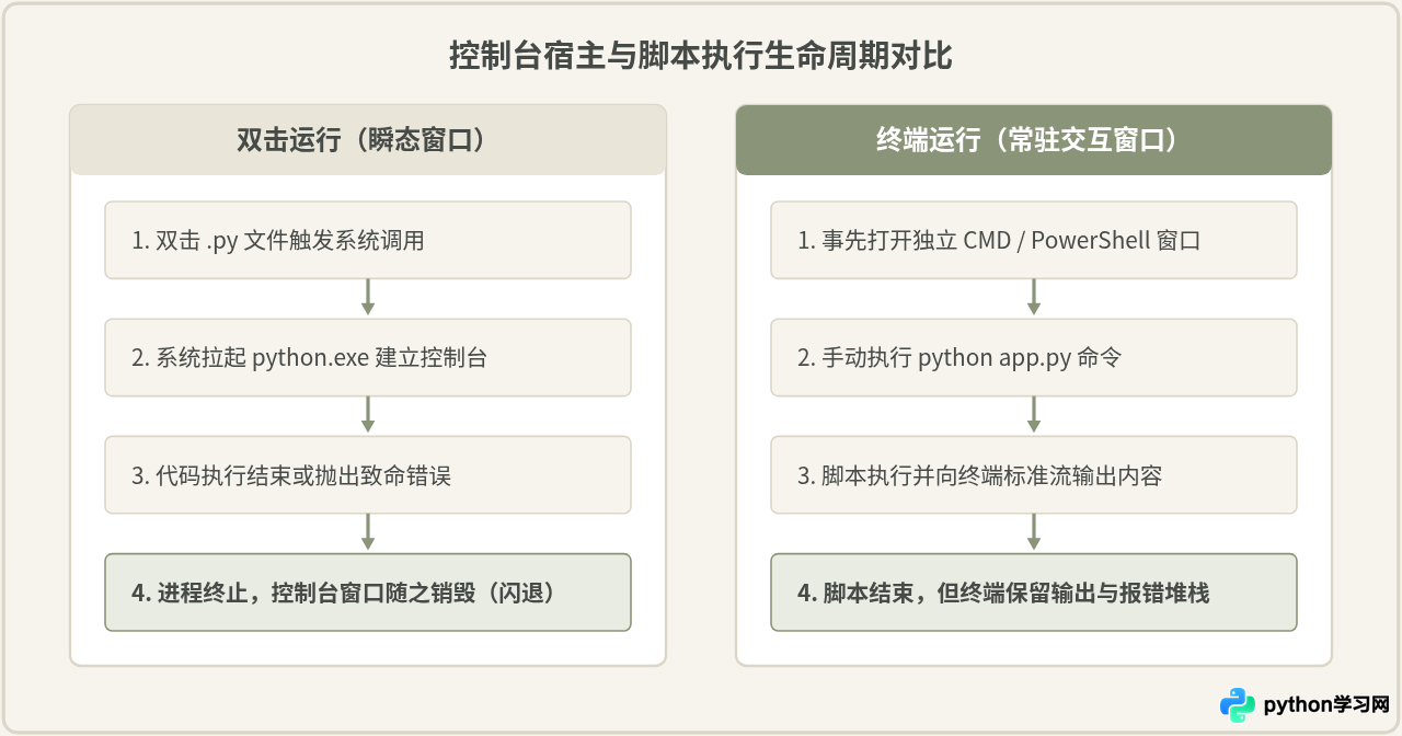 Python程序保存后双击无法运行的原因排查