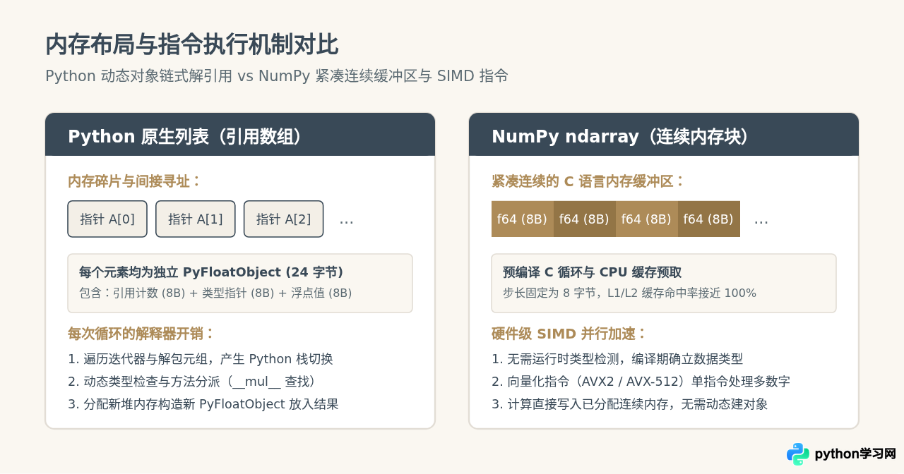 Python随机数组乘法：NumPy向量化与循环性能对比