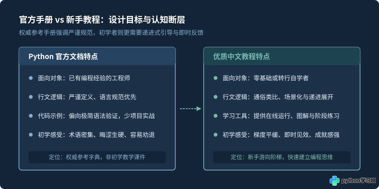 Python官方文档太难懂？这些中文学习网站更适合新手