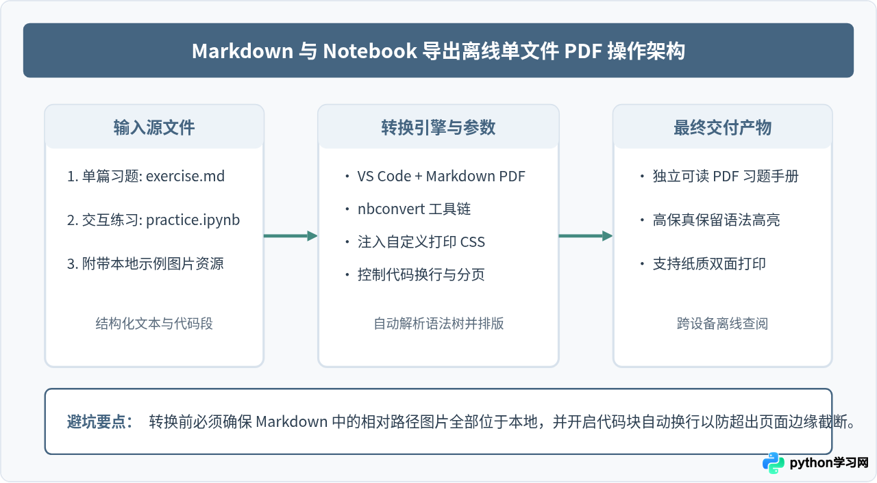 怎么下载离线版Python基础习题集PDF或Markdown