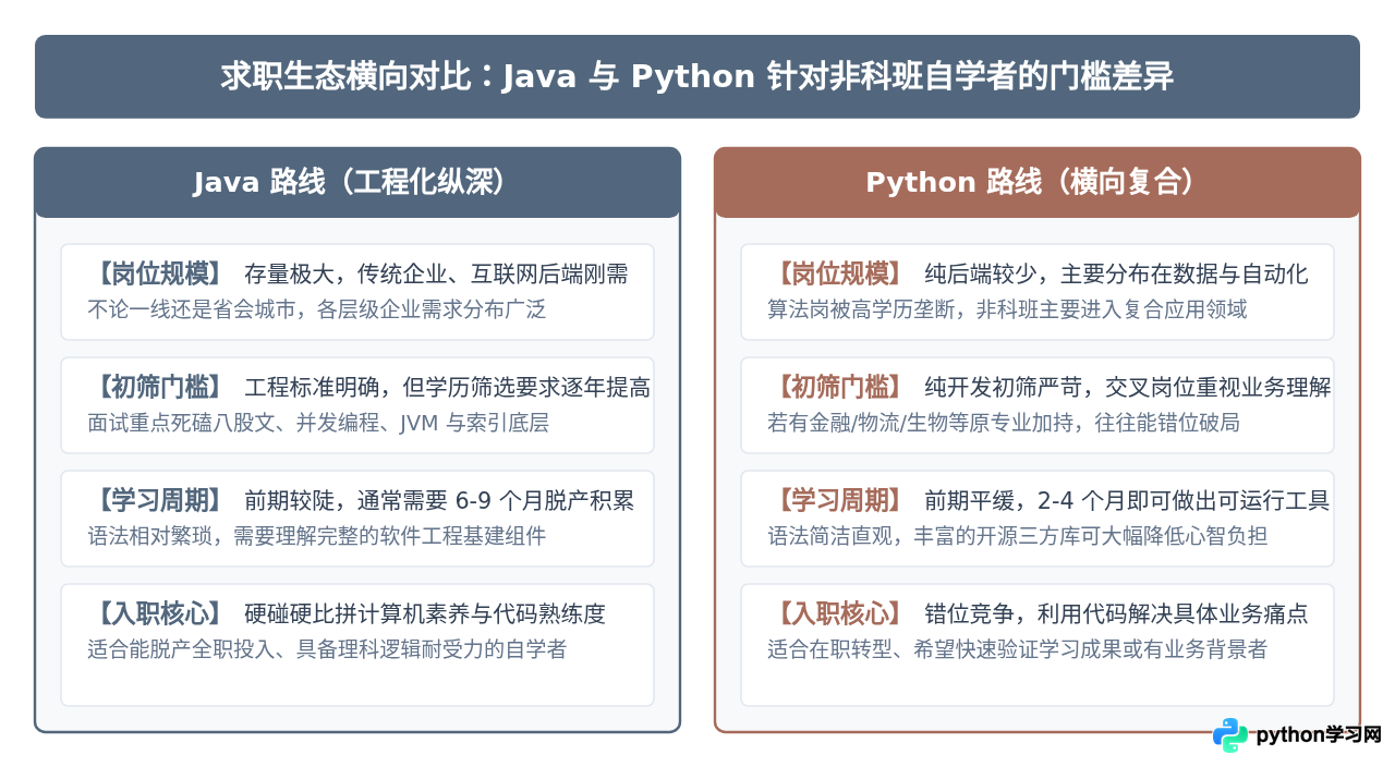 非计算机专业自学编程，选Python还是Java更容易入职？