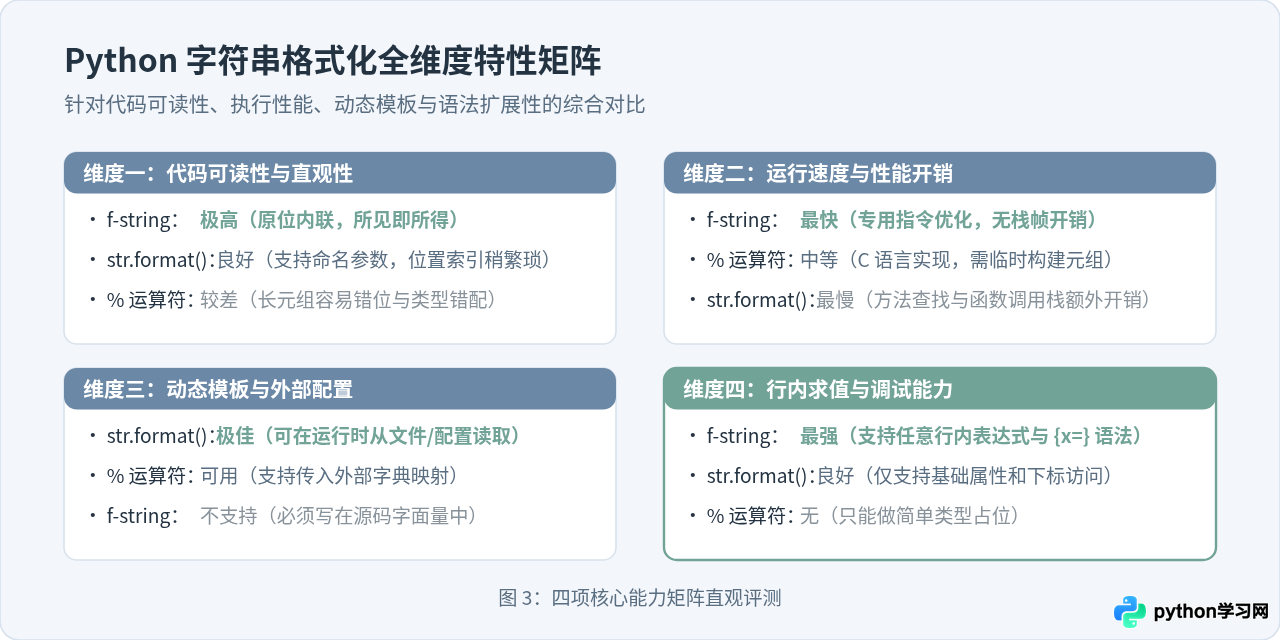 Python f-string、format()与%格式化输出对比