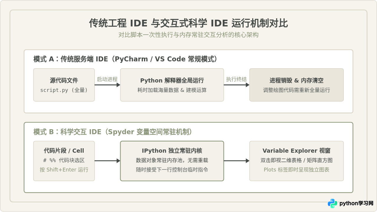 除了PyCharm和VS Code，还有哪些值得尝试的Python IDE？