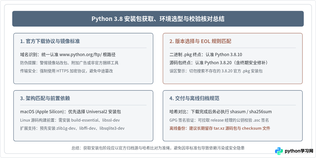 macOS和Linux系统怎么获取Python 3.8安装包