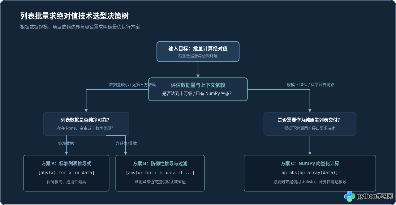 Python怎么对列表批量计算绝对值：列表推导式与NumPy方案