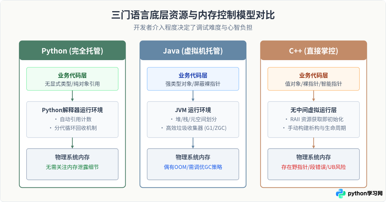 Python与Java、C++相比哪个更难学？