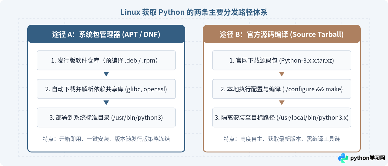 Linux系统怎么获取Python：源码下载与包管理器安装对比