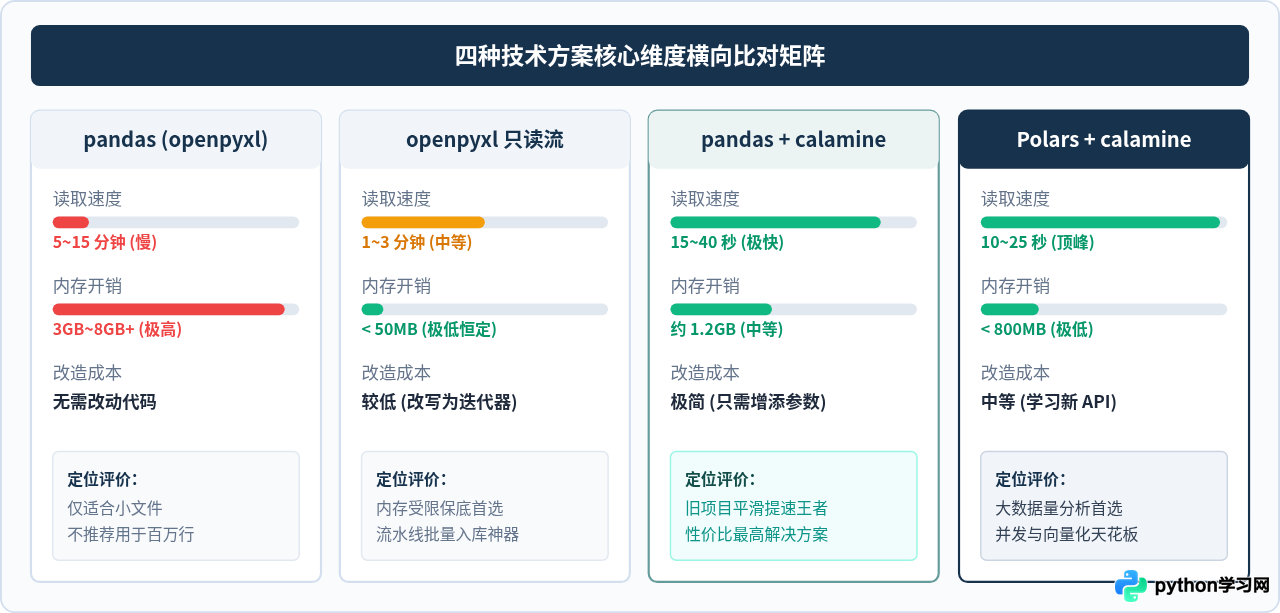 Python处理百万行Excel数据太慢？试试这些高性能库