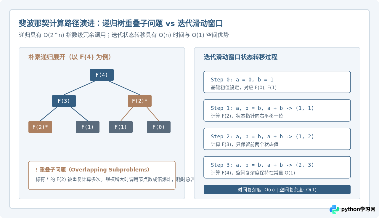 Python经典入门练习：九九乘法表与斐波那契数列代码实现